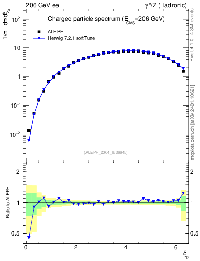 Plot of xln in 206 GeV ee collisions
