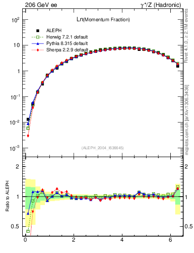 Plot of xln in 206 GeV ee collisions
