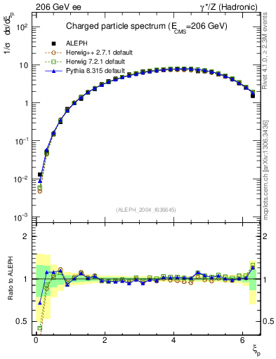 Plot of xln in 206 GeV ee collisions