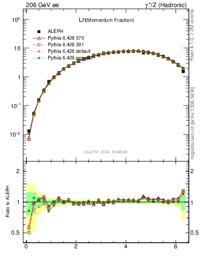 Plot of xln in 206 GeV ee collisions