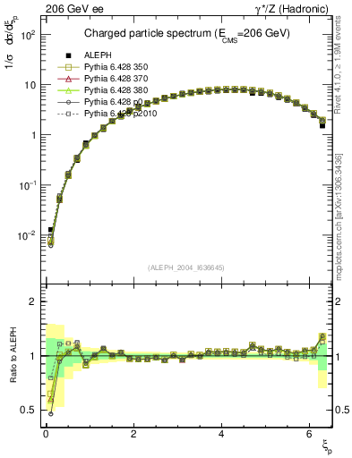 Plot of xln in 206 GeV ee collisions