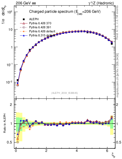 Plot of xln in 206 GeV ee collisions