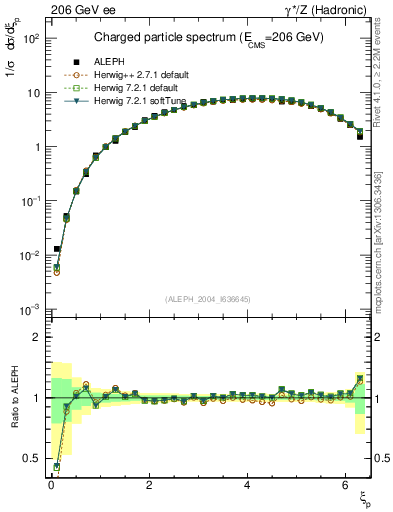 Plot of xln in 206 GeV ee collisions