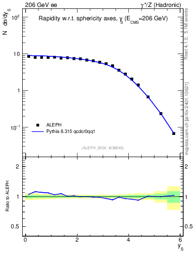 Plot of ySph in 206 GeV ee collisions