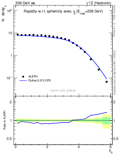 Plot of ySph in 206 GeV ee collisions