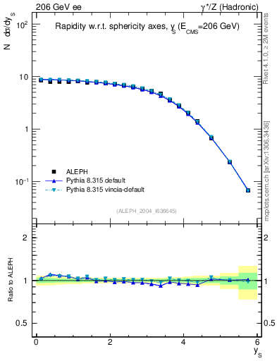 Plot of ySph in 206 GeV ee collisions