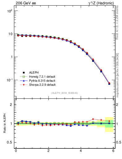 Plot of ySph in 206 GeV ee collisions