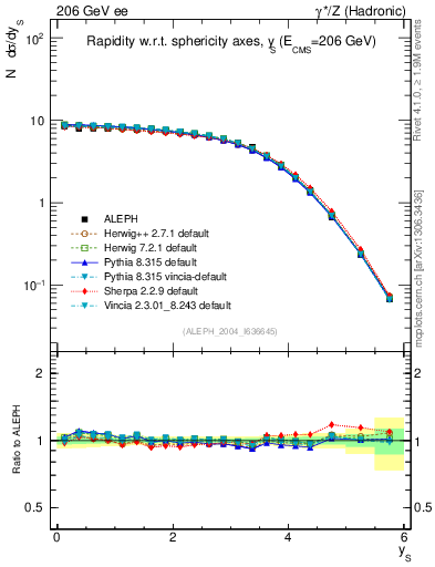 Plot of ySph in 206 GeV ee collisions