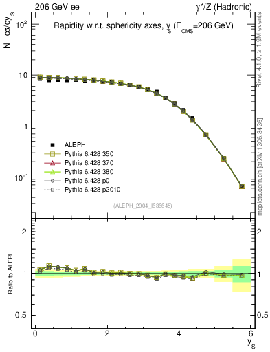 Plot of ySph in 206 GeV ee collisions