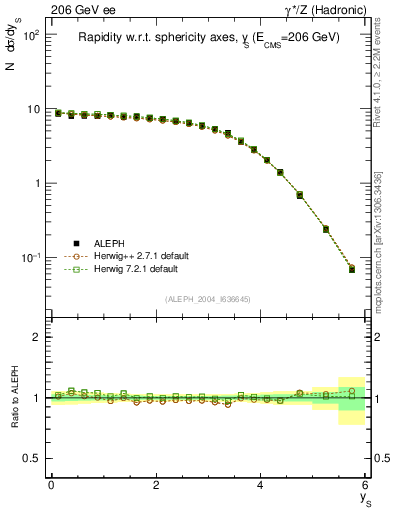 Plot of ySph in 206 GeV ee collisions