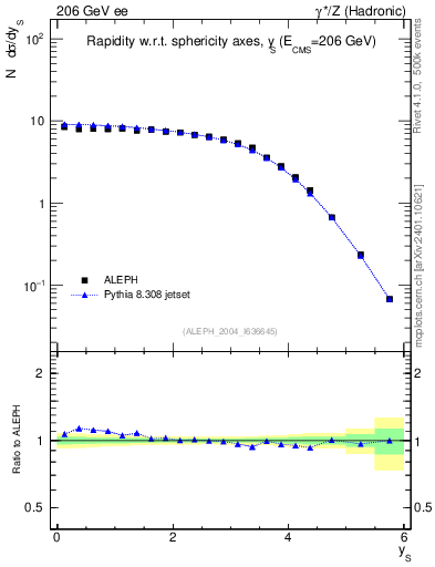 Plot of ySph in 206 GeV ee collisions
