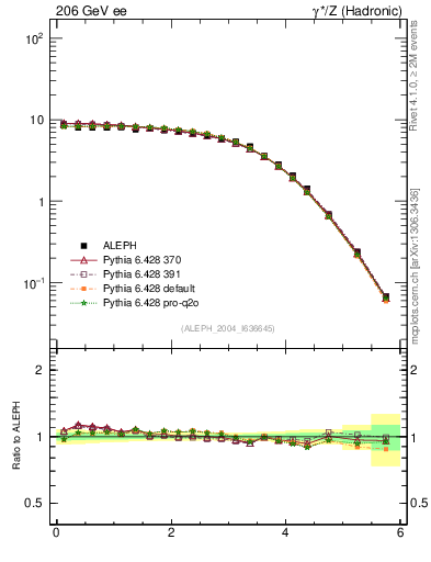 Plot of ySph in 206 GeV ee collisions
