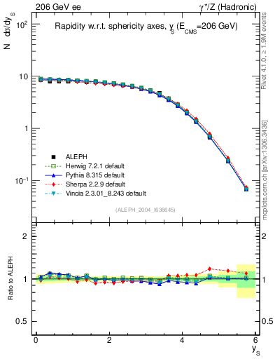 Plot of ySph in 206 GeV ee collisions