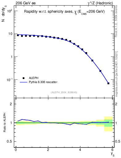 Plot of ySph in 206 GeV ee collisions