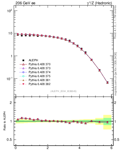 Plot of ySph in 206 GeV ee collisions