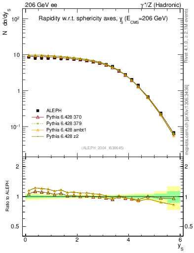 Plot of ySph in 206 GeV ee collisions