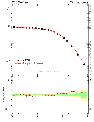 Plot of ySph in 206 GeV ee collisions