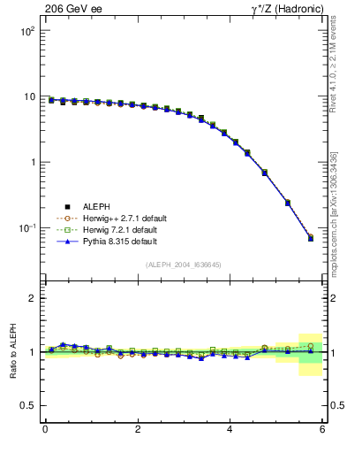Plot of ySph in 206 GeV ee collisions