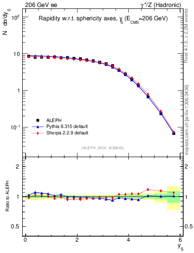 Plot of ySph in 206 GeV ee collisions