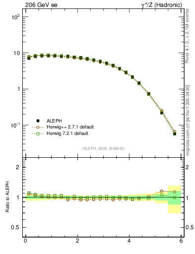 Plot of yThr in 206 GeV ee collisions