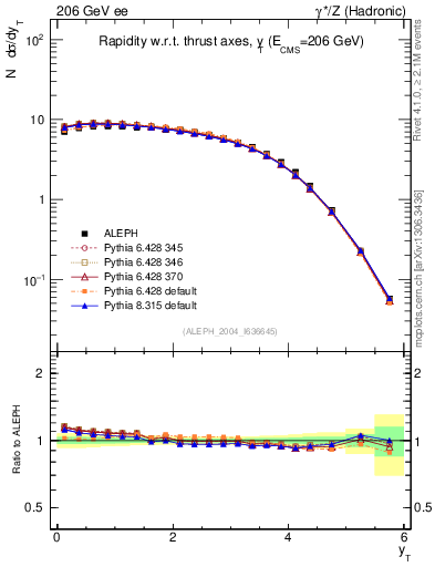 Plot of yThr in 206 GeV ee collisions