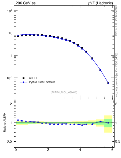 Plot of yThr in 206 GeV ee collisions