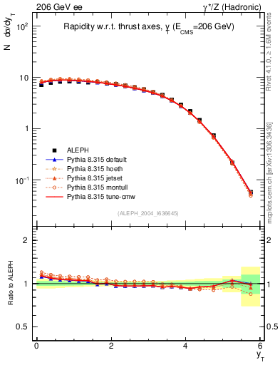 Plot of yThr in 206 GeV ee collisions