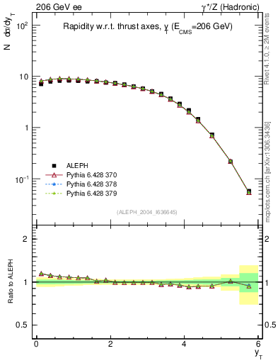 Plot of yThr in 206 GeV ee collisions