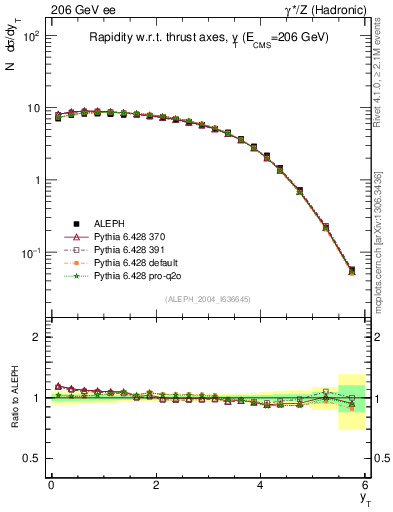 Plot of yThr in 206 GeV ee collisions