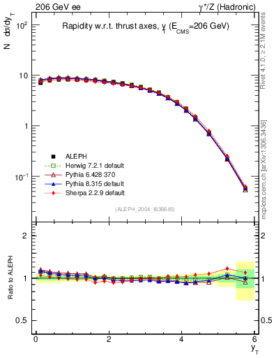 Plot of yThr in 206 GeV ee collisions