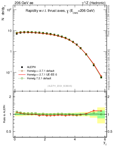 Plot of yThr in 206 GeV ee collisions