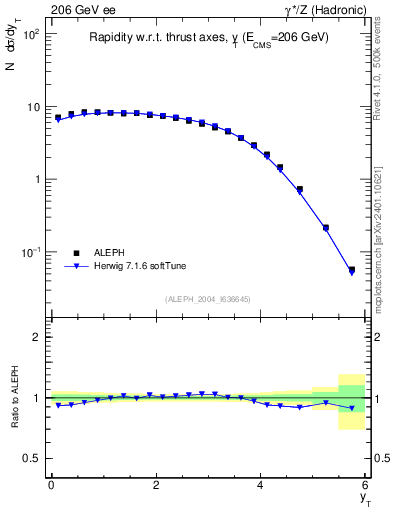 Plot of yThr in 206 GeV ee collisions