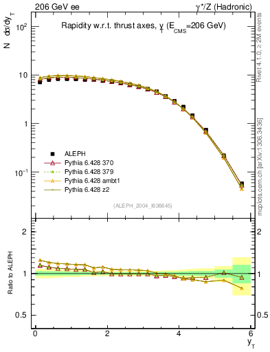 Plot of yThr in 206 GeV ee collisions