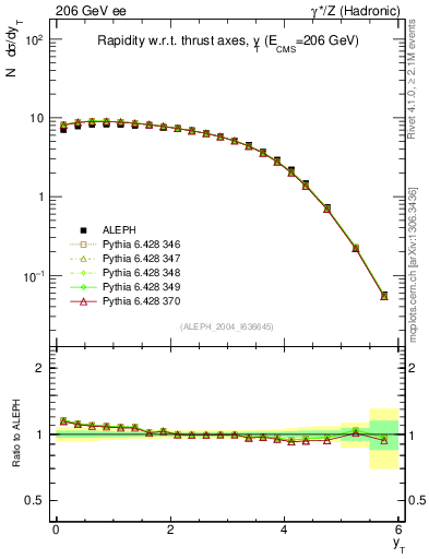 Plot of yThr in 206 GeV ee collisions