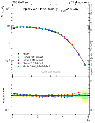 Plot of yThr in 206 GeV ee collisions