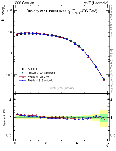 Plot of yThr in 206 GeV ee collisions