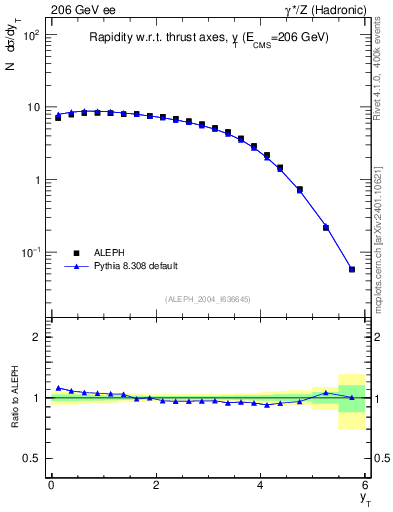 Plot of yThr in 206 GeV ee collisions