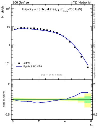 Plot of yThr in 206 GeV ee collisions