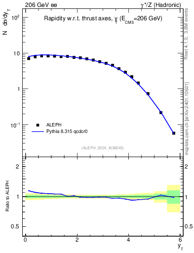 Plot of yThr in 206 GeV ee collisions