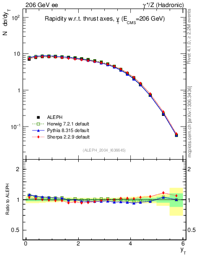 Plot of yThr in 206 GeV ee collisions