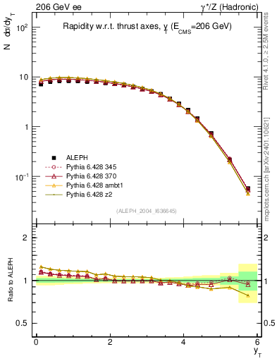 Plot of yThr in 206 GeV ee collisions