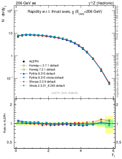 Plot of yThr in 206 GeV ee collisions
