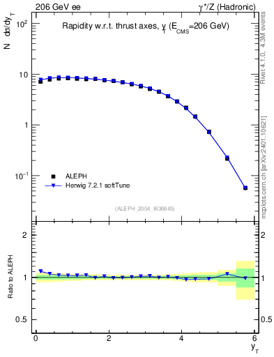 Plot of yThr in 206 GeV ee collisions