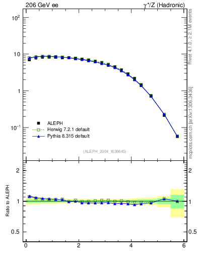 Plot of yThr in 206 GeV ee collisions