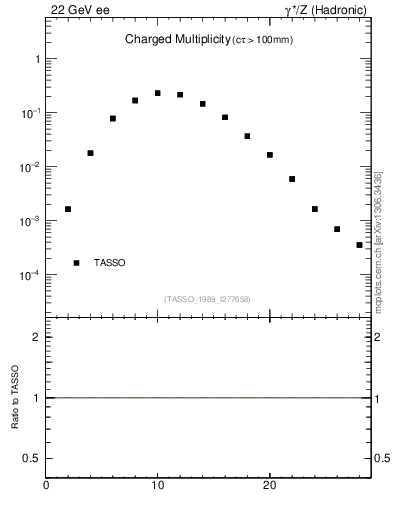 Plot of nch in 22 GeV ee collisions