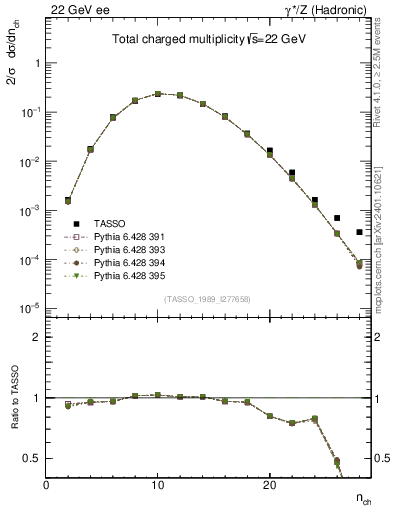 Plot of nch in 22 GeV ee collisions