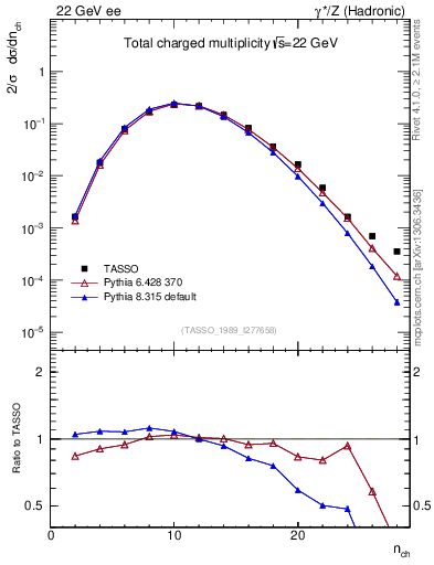 Plot of nch in 22 GeV ee collisions