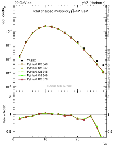 Plot of nch in 22 GeV ee collisions