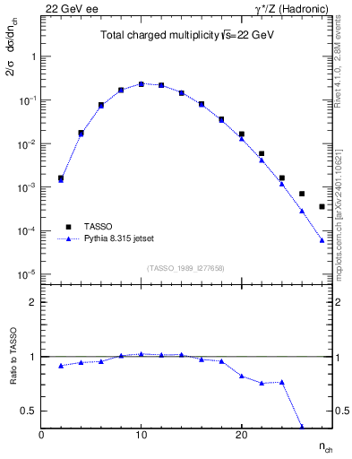 Plot of nch in 22 GeV ee collisions