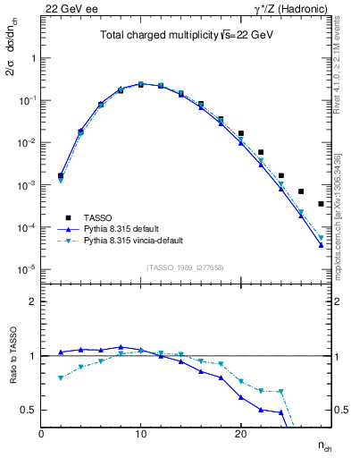 Plot of nch in 22 GeV ee collisions